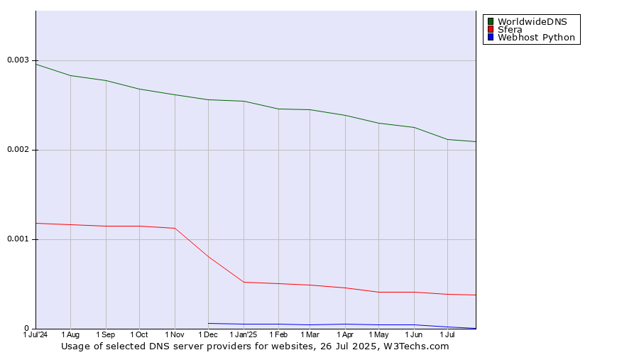 Historical trends in the usage of WorldwideDNS vs. Sfera vs. Webhost Python