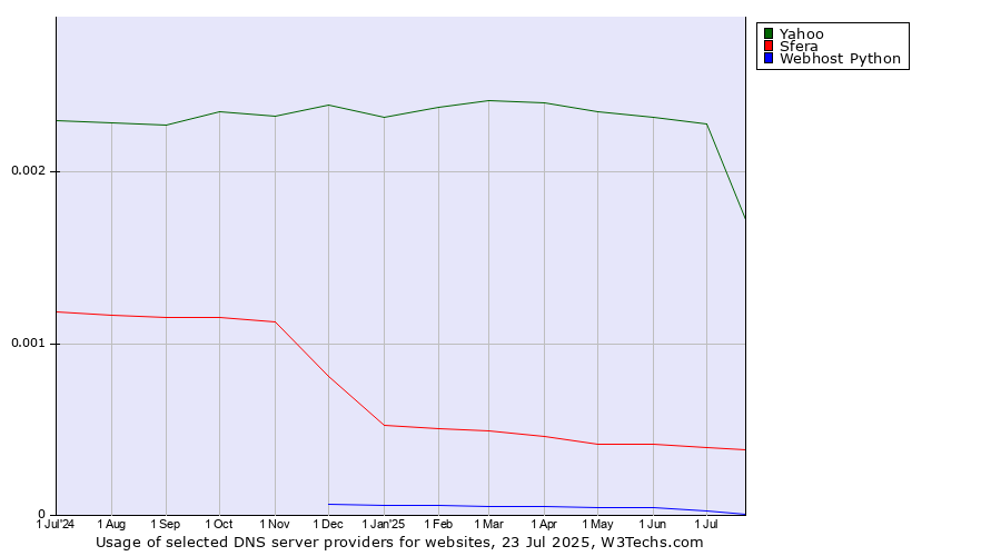 Historical trends in the usage of Yahoo vs. Sfera vs. Webhost Python