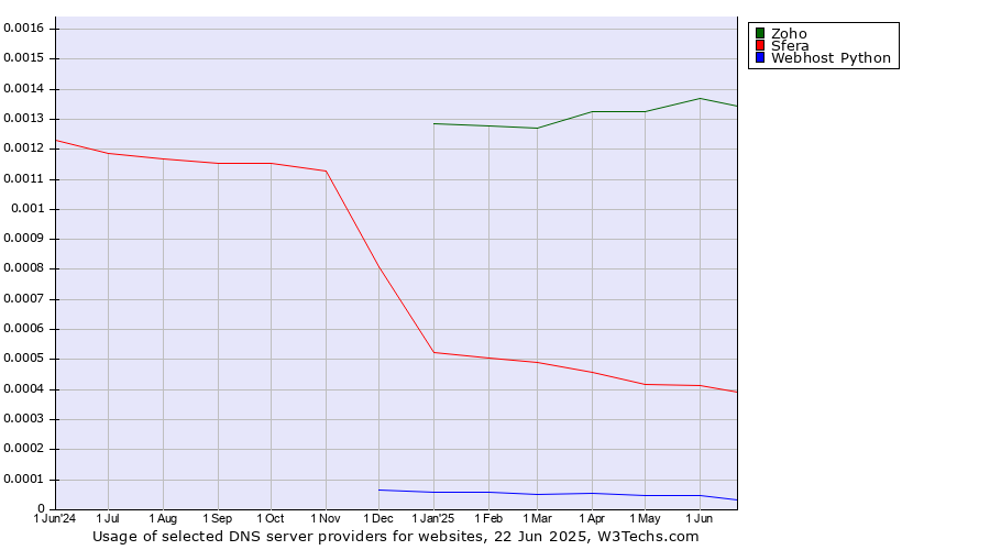 Historical trends in the usage of Zoho vs. Sfera vs. Webhost Python