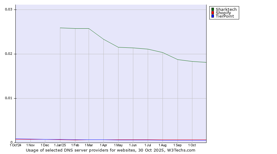 Historical trends in the usage of Sharktech vs. Shopify vs. TierPoint