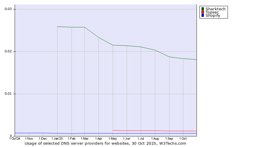 Historical trends in the usage of Sharktech vs. Topsec vs. Shopify