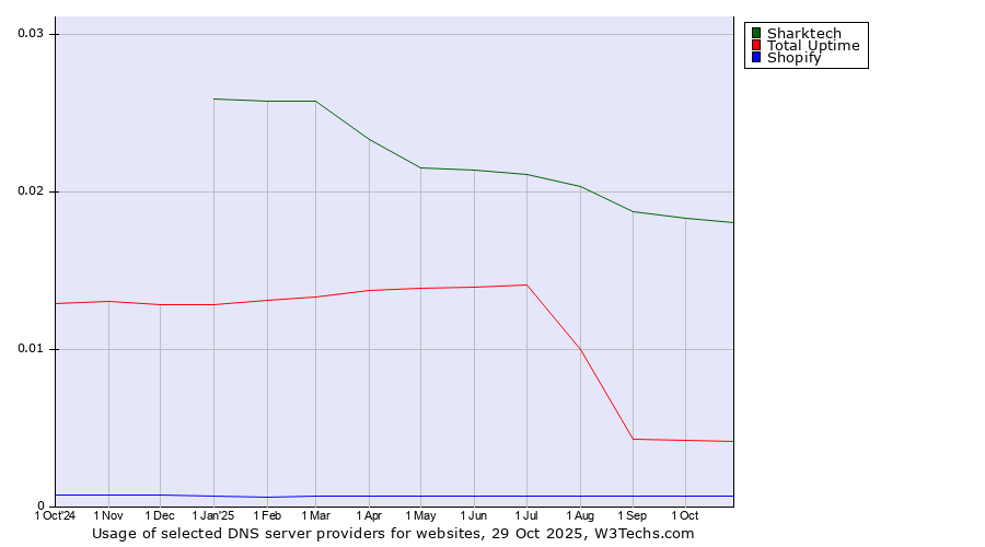 Historical trends in the usage of Sharktech vs. Total Uptime vs. Shopify