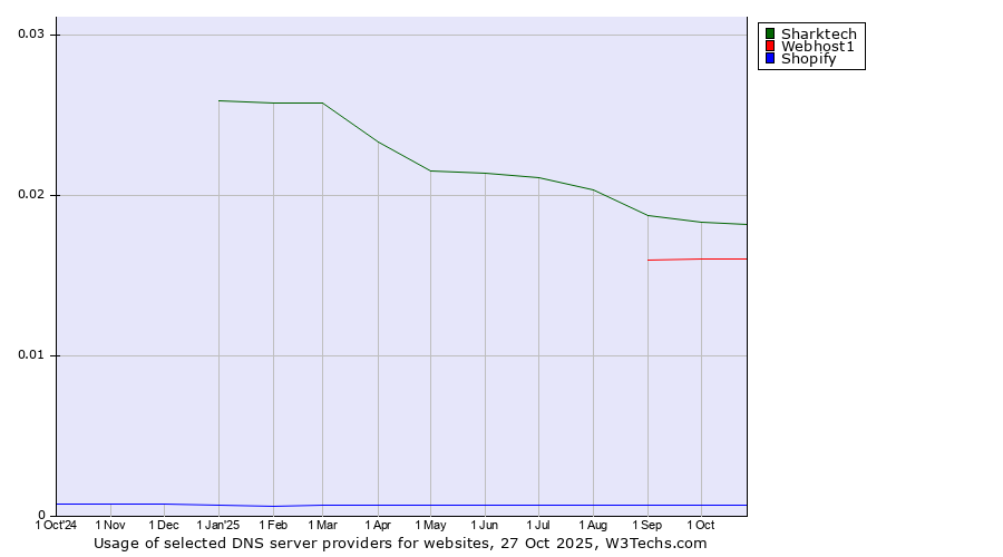 Historical trends in the usage of Sharktech vs. Webhost1 vs. Shopify