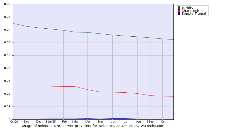 Historical trends in the usage of Turbify vs. Sharktech vs. Simply Transit
