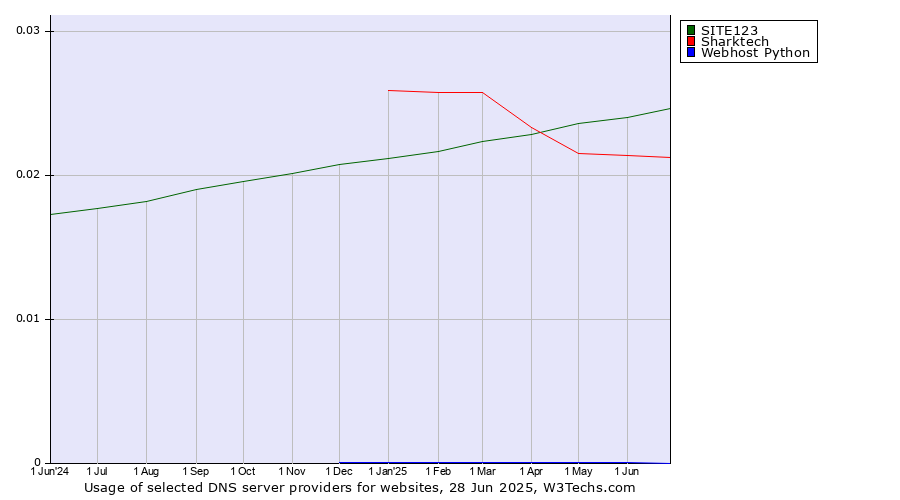 Historical trends in the usage of SITE123 vs. Sharktech vs. Webhost Python