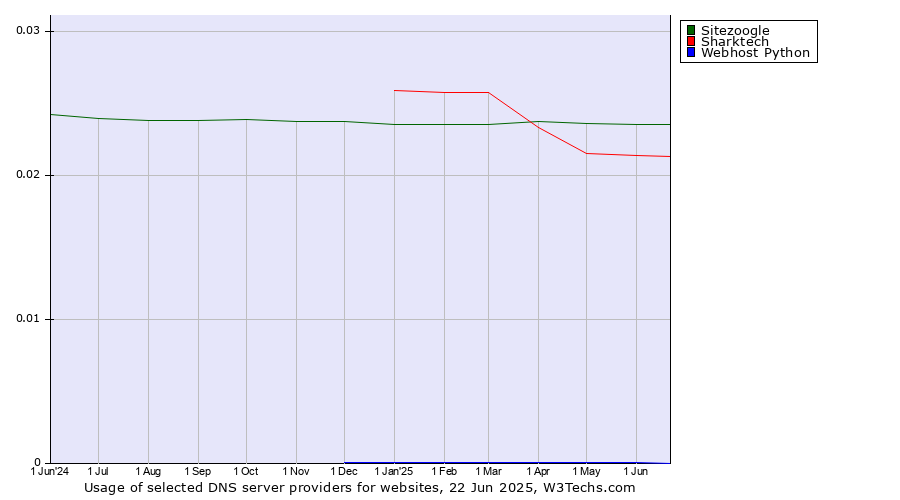Historical trends in the usage of Sitezoogle vs. Sharktech vs. Webhost Python