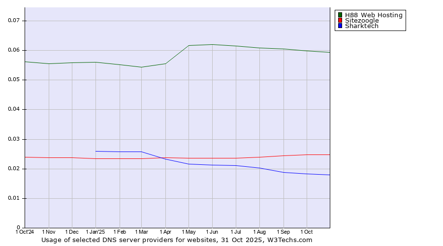 Historical trends in the usage of H88 Web Hosting vs. Sitezoogle vs. Sharktech