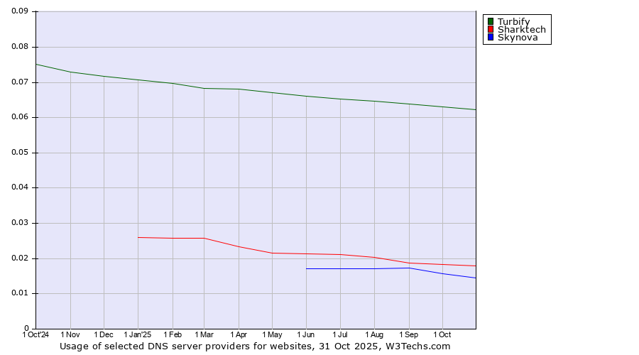 Historical trends in the usage of Turbify vs. Sharktech vs. Skynova