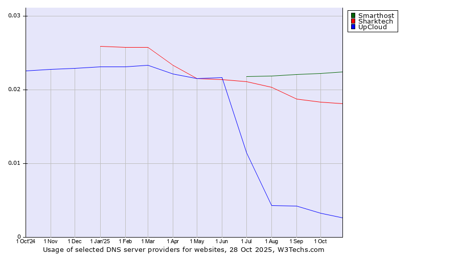 Historical trends in the usage of Smarthost vs. Sharktech vs. UpCloud