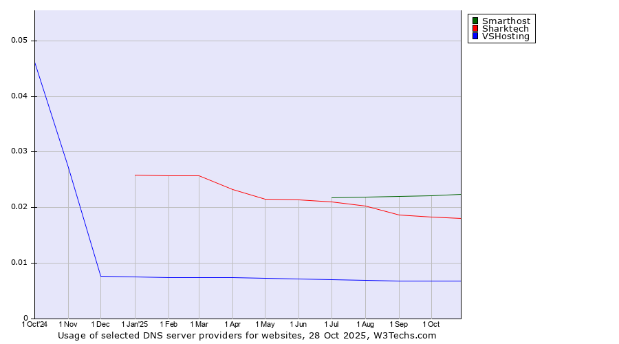 Historical trends in the usage of Smarthost vs. Sharktech vs. VSHosting
