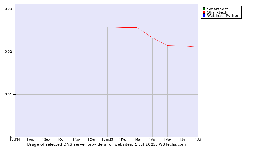 Historical trends in the usage of Smarthost vs. Sharktech vs. Webhost Python