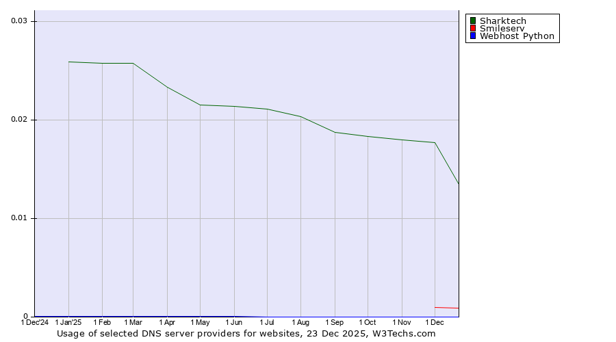Historical trends in the usage of Sharktech vs. Smileserv vs. Webhost Python