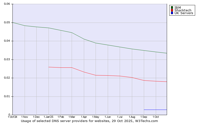 Historical trends in the usage of IBM vs. Sharktech vs. UK Servers