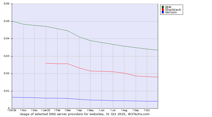 Historical trends in the usage of IBM vs. Sharktech vs. Verizon