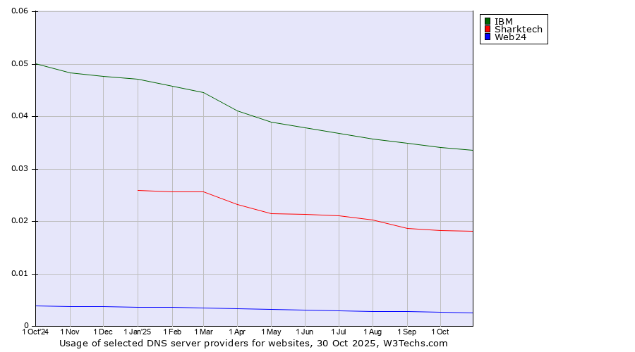 Historical trends in the usage of IBM vs. Sharktech vs. Web24