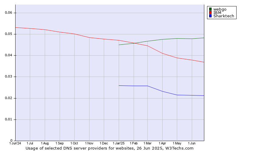 Historical trends in the usage of webgo vs. IBM vs. Sharktech