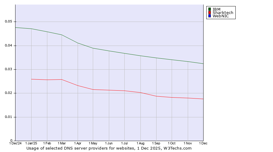 Historical trends in the usage of IBM vs. Sharktech vs. WebNIC