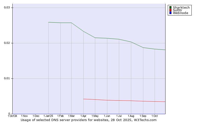 Historical trends in the usage of Sharktech vs. Softtr vs. Webnode