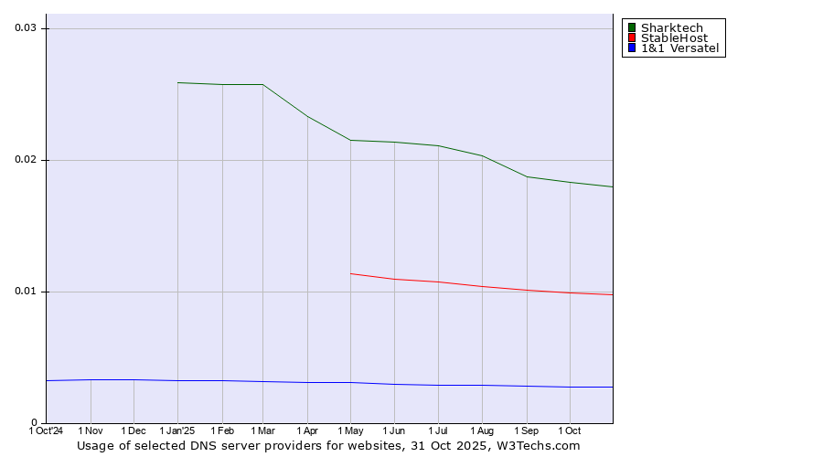 Historical trends in the usage of Sharktech vs. StableHost vs. 1&1 Versatel