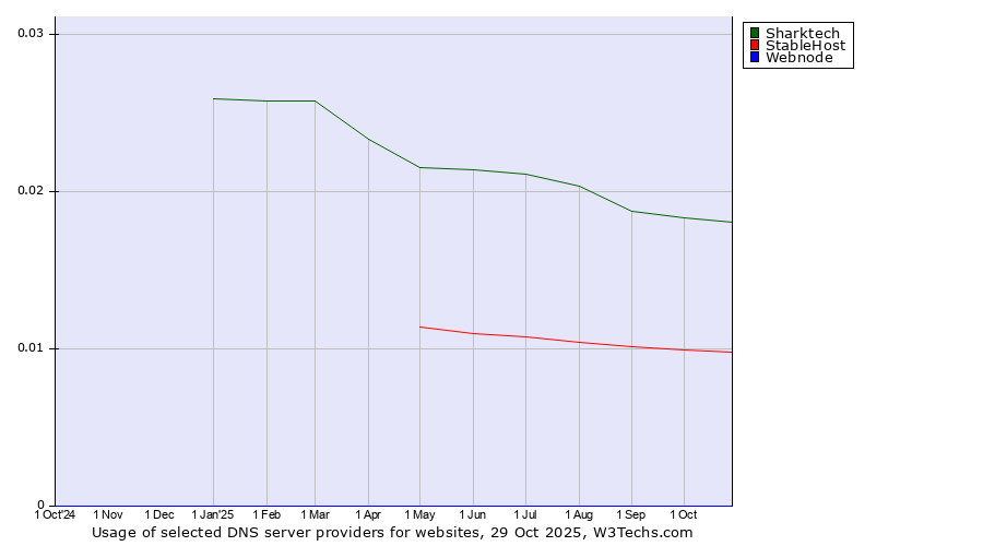 Historical trends in the usage of Sharktech vs. StableHost vs. Webnode