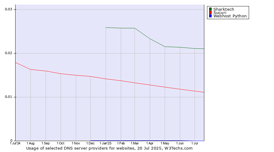 Historical trends in the usage of Sharktech vs. Sucuri vs. Webhost Python