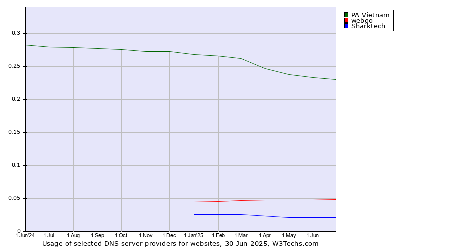 Historical trends in the usage of PA Vietnam vs. webgo vs. Sharktech