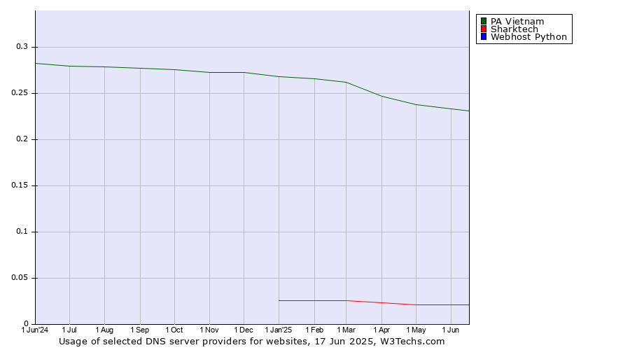 Historical trends in the usage of PA Vietnam vs. Sharktech vs. Webhost Python