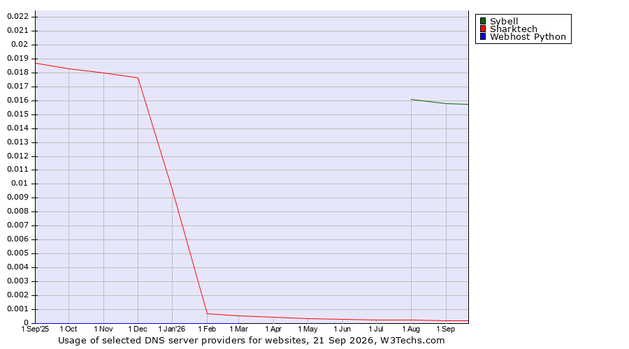 Historical trends in the usage of Sybell vs. Sharktech vs. Webhost Python