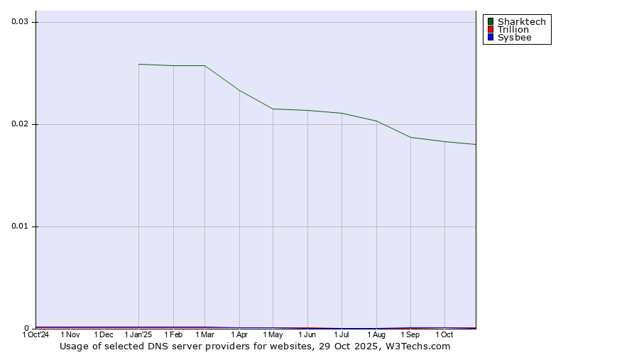 Historical trends in the usage of Sharktech vs. Trillion vs. Sysbee