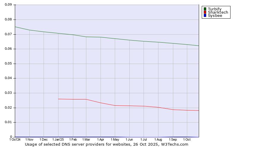 Historical trends in the usage of Turbify vs. Sharktech vs. Sysbee