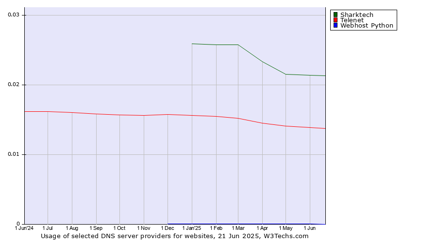 Historical trends in the usage of Sharktech vs. Telenet vs. Webhost Python