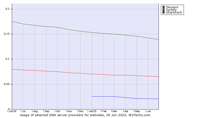 Historical trends in the usage of Tencent vs. Turbify vs. Sharktech