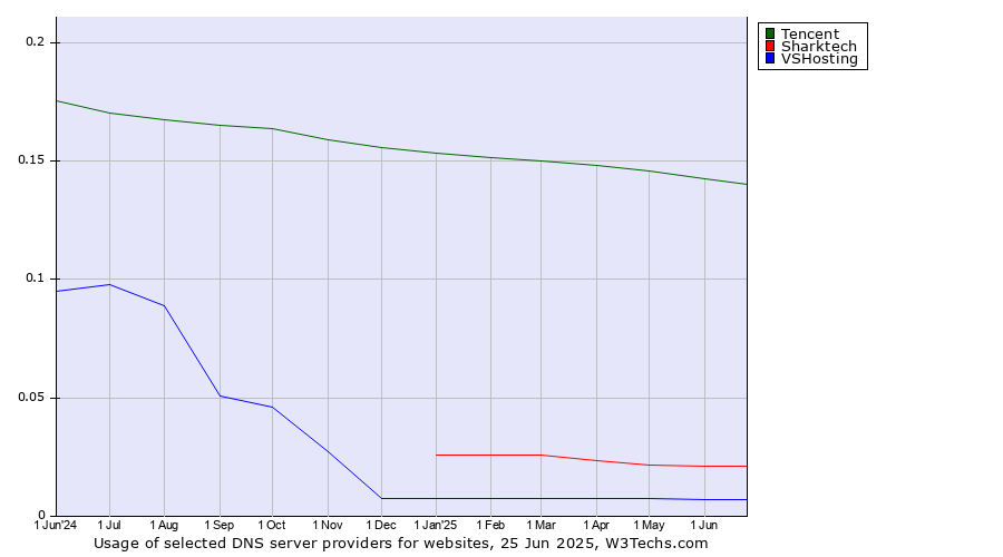 Historical trends in the usage of Tencent vs. Sharktech vs. VSHosting