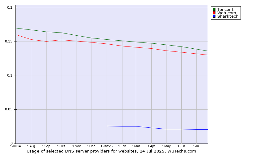 Historical trends in the usage of Tencent vs. Web.com vs. Sharktech