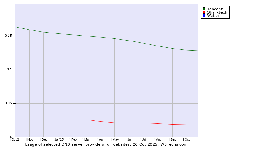 Historical trends in the usage of Tencent vs. Sharktech vs. Webzi