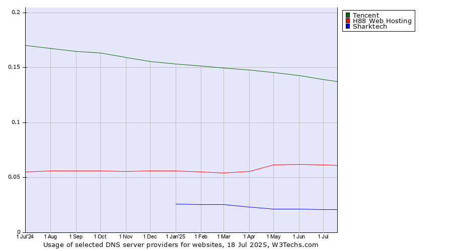Historical trends in the usage of Tencent vs. H88 Web Hosting vs. Sharktech