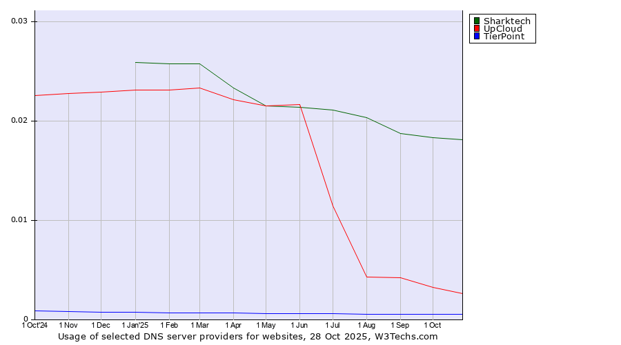 Historical trends in the usage of Sharktech vs. UpCloud vs. TierPoint