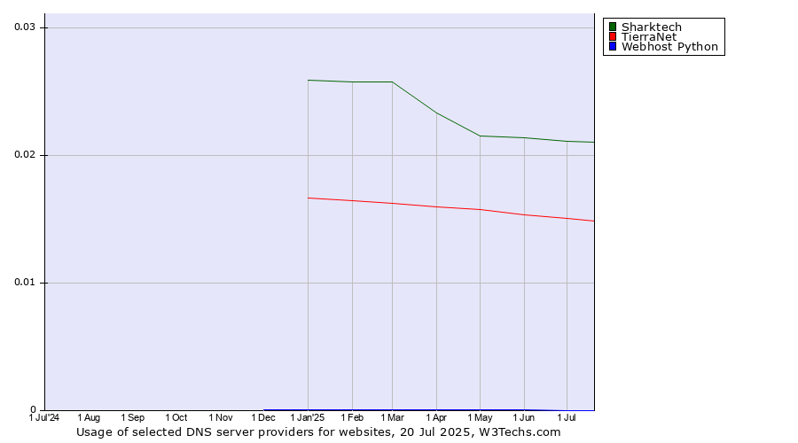 Historical trends in the usage of Sharktech vs. TierraNet vs. Webhost Python