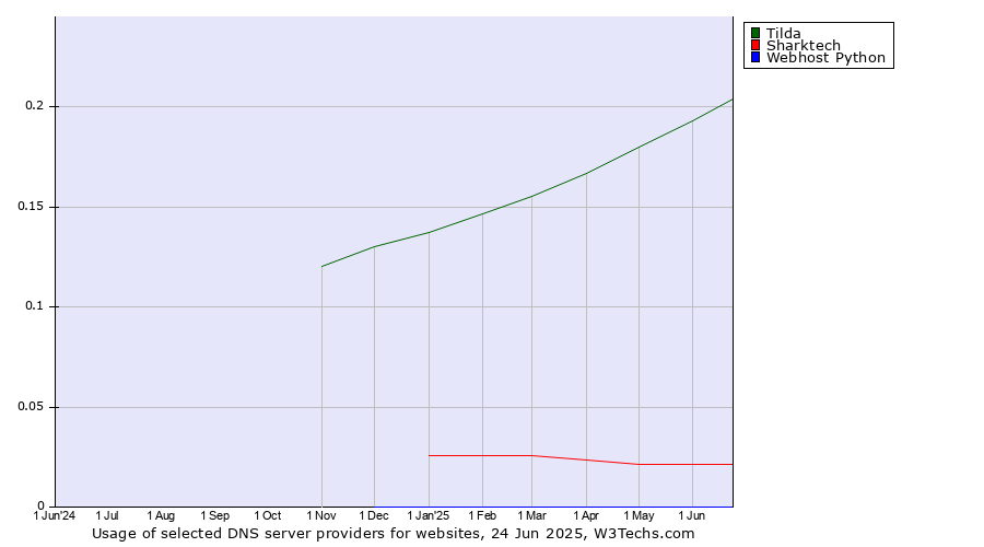Historical trends in the usage of Tilda vs. Sharktech vs. Webhost Python