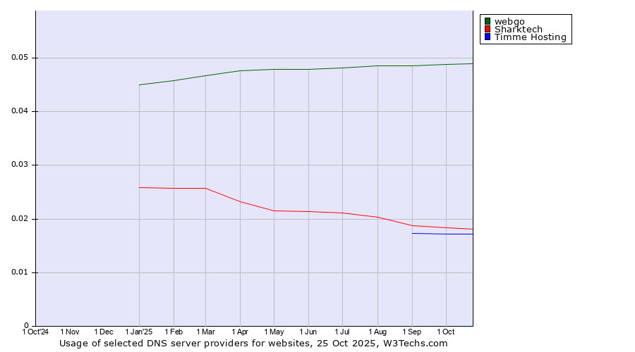 Historical trends in the usage of webgo vs. Sharktech vs. Timme Hosting