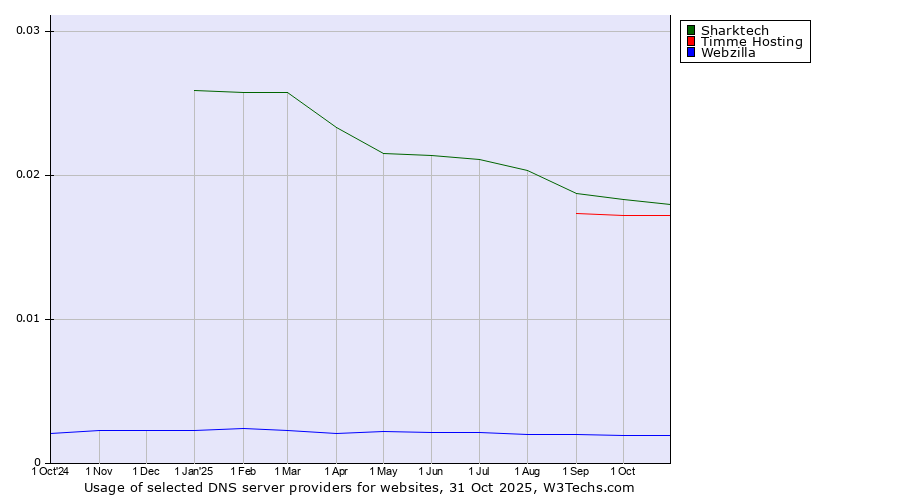 Historical trends in the usage of Sharktech vs. Timme Hosting vs. Webzilla