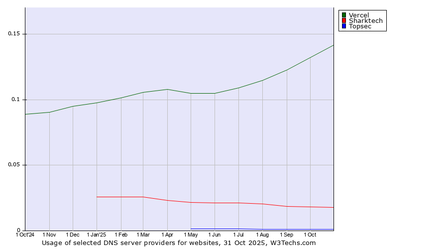 Historical trends in the usage of Vercel vs. Sharktech vs. Topsec