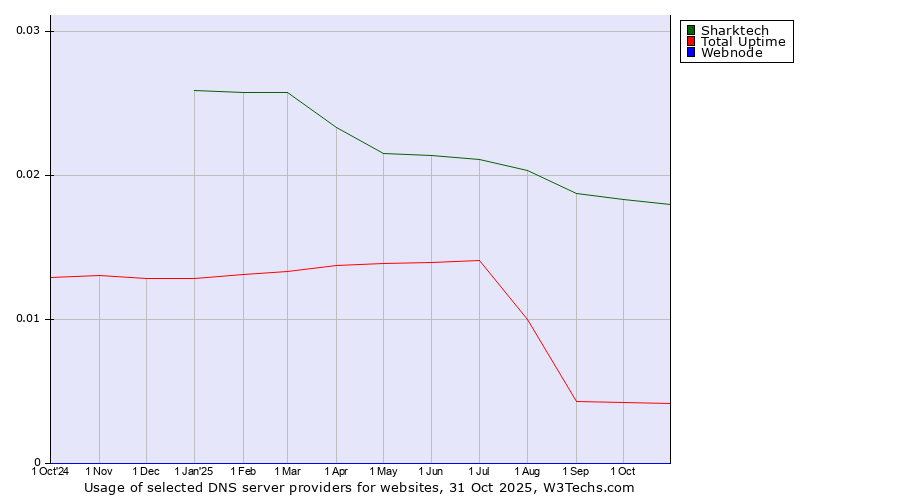 Historical trends in the usage of Sharktech vs. Total Uptime vs. Webnode