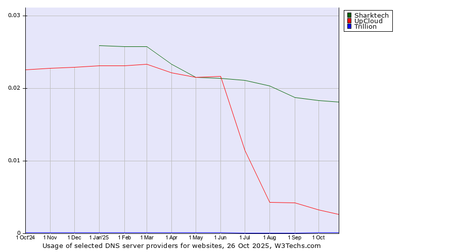 Historical trends in the usage of Sharktech vs. UpCloud vs. Trillion