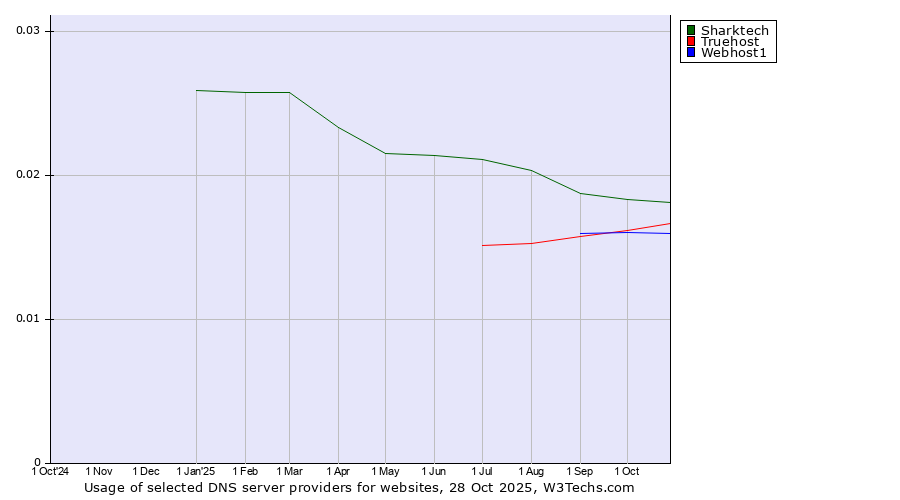 Historical trends in the usage of Sharktech vs. Truehost vs. Webhost1