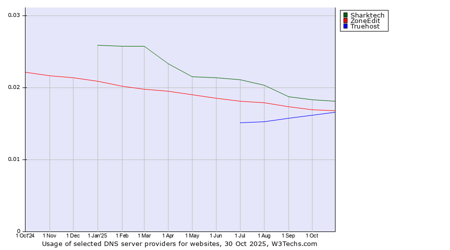 Historical trends in the usage of Sharktech vs. ZoneEdit vs. Truehost