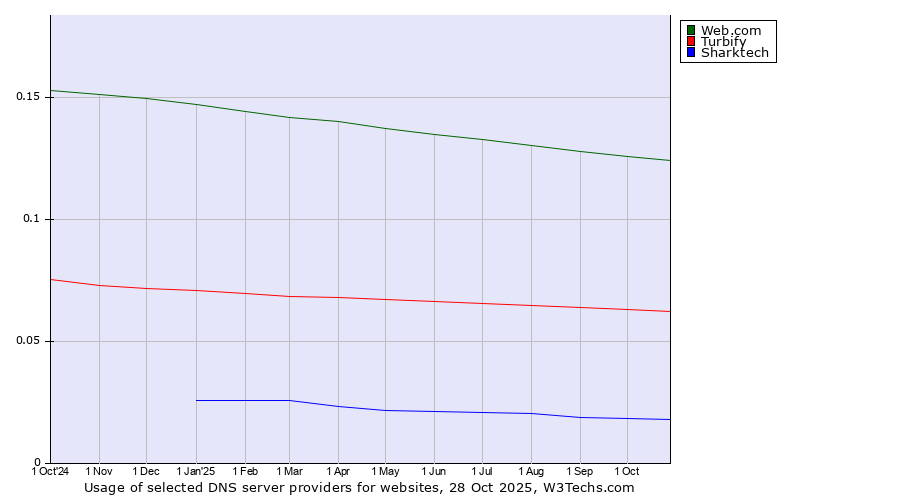 Historical trends in the usage of Web.com vs. Turbify vs. Sharktech