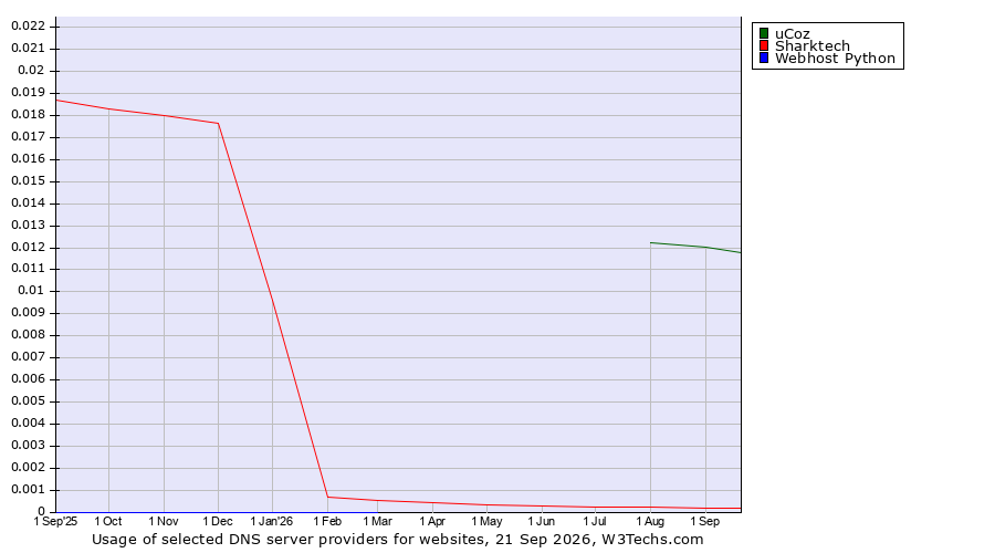Historical trends in the usage of uCoz vs. Sharktech vs. Webhost Python