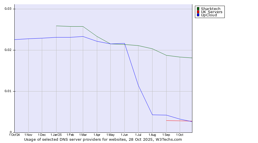 Historical trends in the usage of Sharktech vs. UK Servers vs. UpCloud