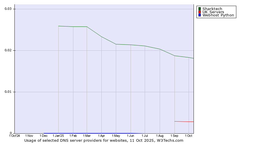 Historical trends in the usage of Sharktech vs. UK Servers vs. Webhost Python